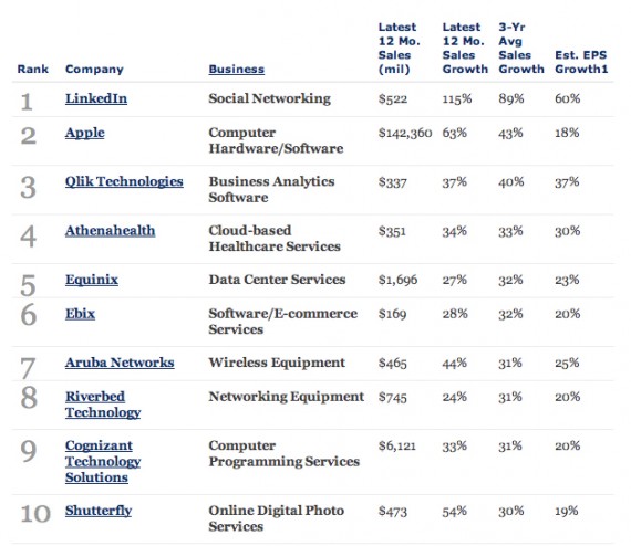 Apple si classifica seconda nella lista di Forbes delle aziende tecnologiche con maggiore crescita