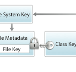 Apple pubblica un documento dettagliato sulla sicurezza di iOS