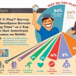 Il 31% dei possessori di smartphone gioca in classe