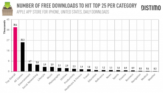Quanti download servono su App Store per entrare nella Top 25?
