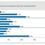 Il servizio di supporto telefonico di Apple votato il migliore in assoluto