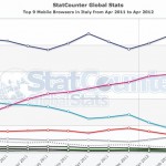 Browser Mobile: negli USA iOS supera Android