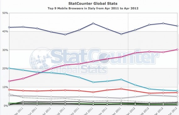 Browser Mobile: negli USA iOS supera Android