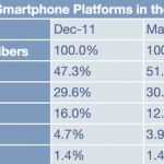 Salgono le quote di mercato di Apple e Android, giù RIM e Windows Phone