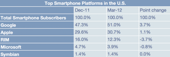 Salgono le quote di mercato di Apple e Android, giù RIM e Windows Phone