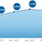 Fiksu: diminuiscono ancora i download di applicazioni per iPhone ad aprile