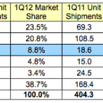 IDC: Apple ha raggiunto l’8.8% del mercato globale della telefonia mobile nel primo trimestre 2012