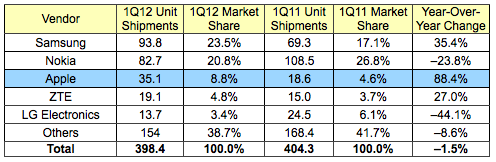 IDC: Apple ha raggiunto l’8.8% del mercato globale della telefonia mobile nel primo trimestre 2012