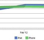 iOS il sistema operativo mobile più usato sul web, ma l’iPad supera l’iPhone