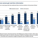 Pew Internet: l’86% degli utenti in possesso di un smartphone usa il proprio dispositivo per cercare informazioni in tempo reale