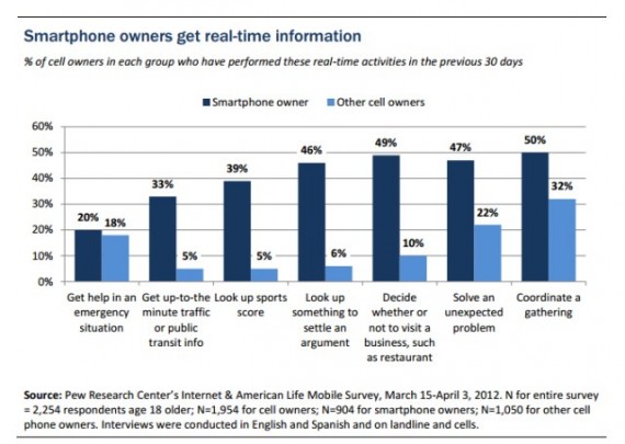 Pew Internet: l’86% degli utenti in possesso di un smartphone usa il proprio dispositivo per cercare informazioni in tempo reale