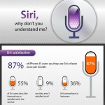Siri, perchè non mi capisci! Un’infografica riassume il livello di soddisfacimento raggiunto dal nuovo assistente vocale presente negli iPhone 4S.