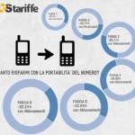 Portabilità del numero verso altro operatore, quanto si risparmia?