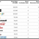 Apple si riconferma il brand più valutato al mondo davanti a IBM e Google