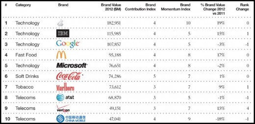 Apple si riconferma il brand più valutato al mondo davanti a IBM e Google