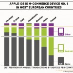 In Europa l’eCommerce mobile cresce soprattutto grazie ad iPhone e iPad