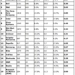 Gartner: Apple rinnova le scorte degli Apple Store ogni 5 giorni