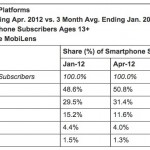 comScore: “Android in leggero calo, iOS sale”
