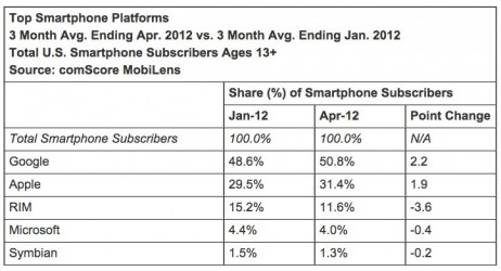 comScore: “Android in leggero calo, iOS sale”