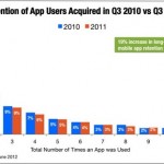 Gli utenti iOS usano maggiormente le app rispetto agli utenti Android