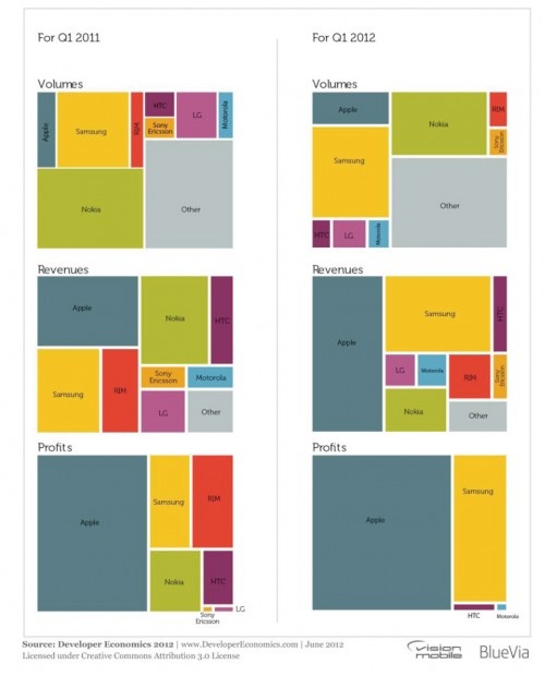 iOS, ancora la migliore piattaforma per gli sviluppatori