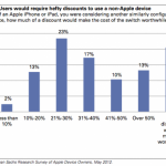 Goldman Sachs valuta la base di utenti iPhone/iPad 295 miliardi di dollari