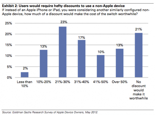 Goldman Sachs valuta la base di utenti iPhone/iPad 295 miliardi di dollari