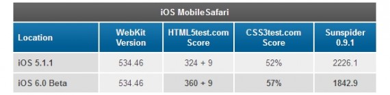 Secondo i benchmarks Safari è più veloce su iOS 6
