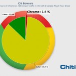 Chitika: Google Chrome per iOS è utilizzato dall’1.4% degli utenti Apple