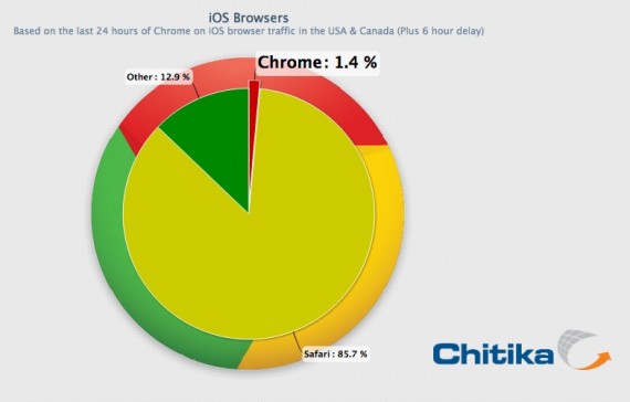 Chitika: Google Chrome per iOS è utilizzato dall’1.4% degli utenti Apple