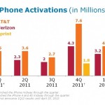 AT&T ha attivato 3.7 milioni di iPhone nell’ultimo trimestre