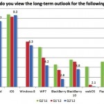 iOS e Android le migliori piattaforme per gli sviluppatori, RIM bocciata