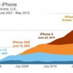 Comscore: l’iPhone, 5 anni dopo