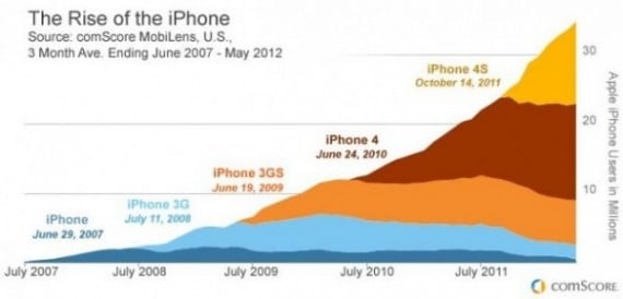 Comscore: l’iPhone, 5 anni dopo