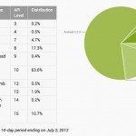 Dopo 8 mesi, solo l’11% degli smartphone Android monta l’ultima versione Ice Cream Sandwich