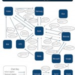 Apple è coinvolta nel 60% delle più importanti dispute sui brevetti del settore mobile