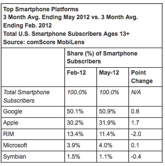 Stati Uniti: Google possiede il 50% del mercato ma Apple continua a crescere