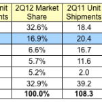 IDC: le vendite di Apple sono aumentate rispetto al secondo trimestre 2011, ma Samsung domina il mercato