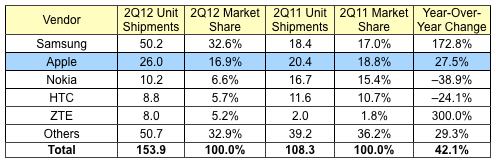 IDC: le vendite di Apple sono aumentate rispetto al secondo trimestre 2011, ma Samsung domina il mercato