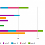 Dei grafici ci mostrano durata del periodo di prova di una beta di iOS