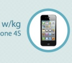 Tawkon: l’iPhone 4S emette 3 volte le radiazioni di un Samsung Galaxy S III
