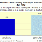 L’iPhone 5 è già lo smartphone Apple più desiderato di sempre