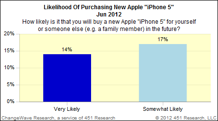 L’iPhone 5 è già lo smartphone Apple più desiderato di sempre