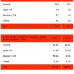 Android perde terreno negli USA, Apple sale!
