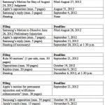 Apple vs. Samsung: fissata al 6 dicembre l’udienza per discutere della richiesta di ban dei prodotti Samsung