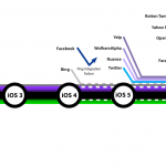 iOS e i servizi esterni: ecco come Apple si è evoluta nel tempo