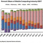 Il 77% dei profitti operativi nel mercato smartphone è di Apple!