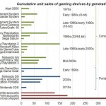 Asymco: Apple diventerà la più grande piattaforma di gaming entro la fine dell’anno