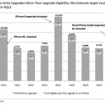 L’iPhone 5? Uno “tsunami” nel mercato mobile