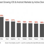 iOS e Android, una crescita da record